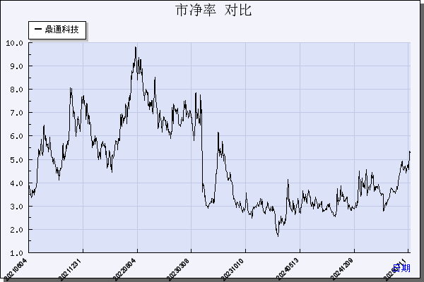 鼎通科技（688668）历年市净率对比
