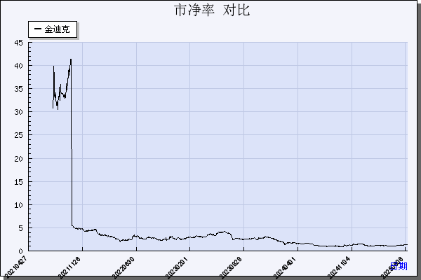 金迪克（688670）历年市净率对比