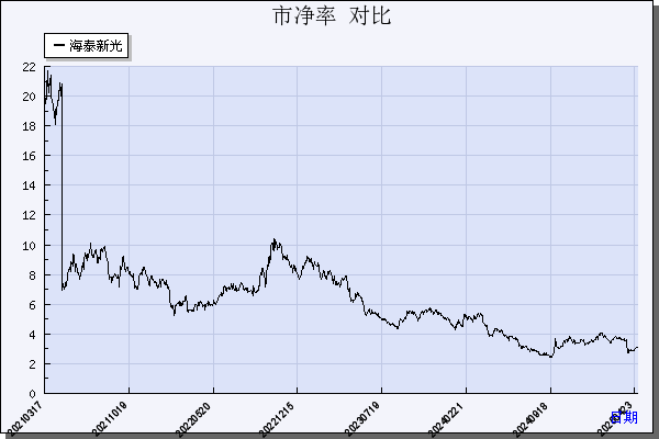 海泰新光（688677）历年市净率对比