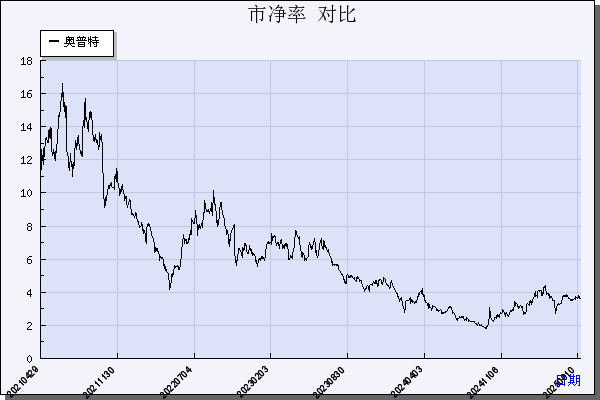 奥普特（688686）历年市净率对比