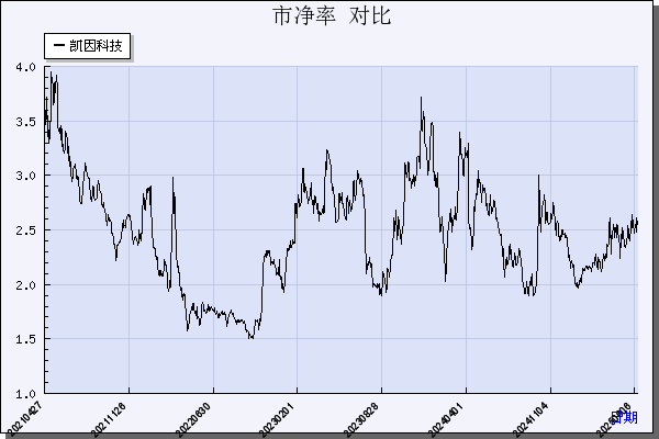 凯因科技（688687）历年市净率对比