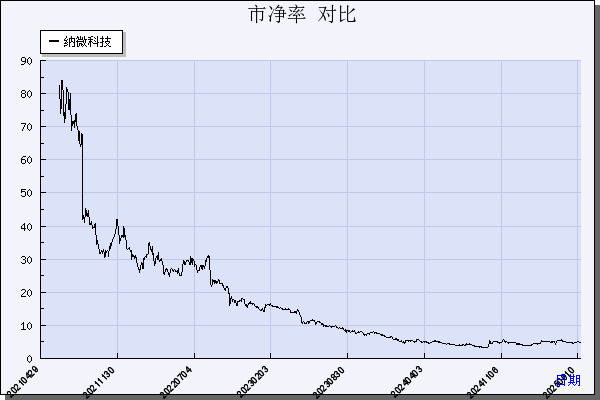 纳微科技（688690）历年市净率对比