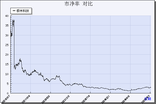 极米科技（688696）历年市净率对比