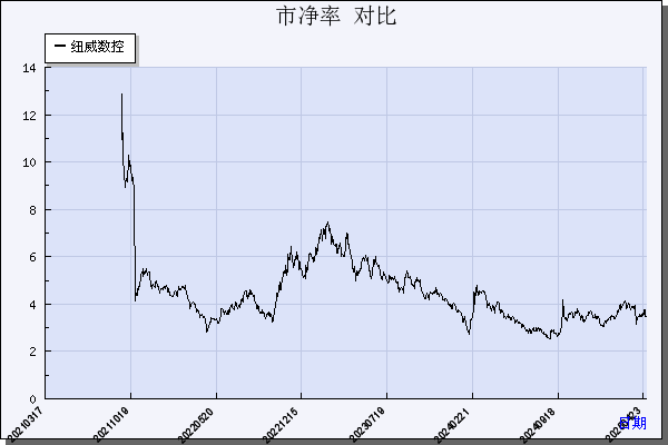 纽威数控（688697）历年市净率对比