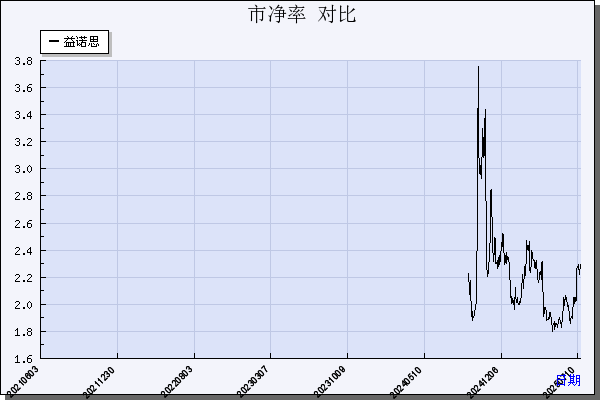 益诺思（688710）历年市净率对比