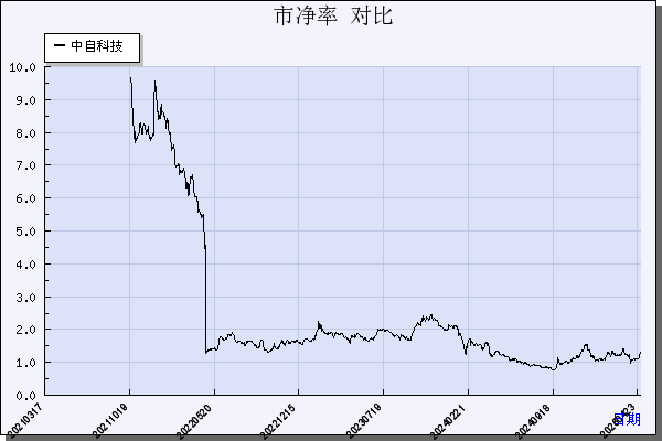 中自科技（688737）历年市净率对比