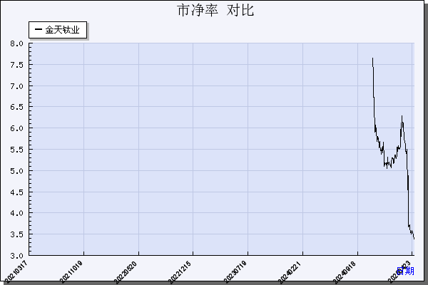 金天钛业（688750）历年市净率对比