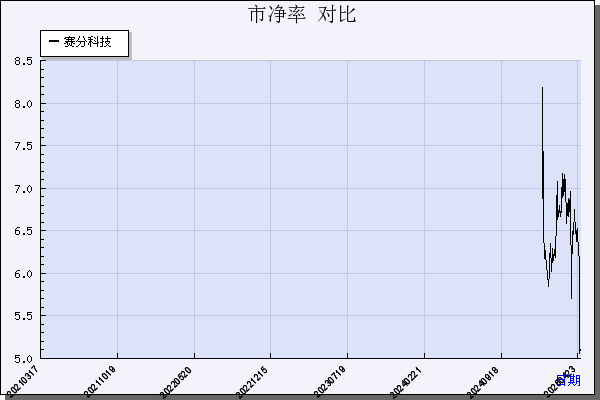 赛分科技（688758）历年市净率对比
