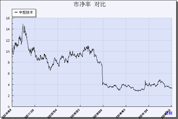 中控技术（688777）历年市净率对比