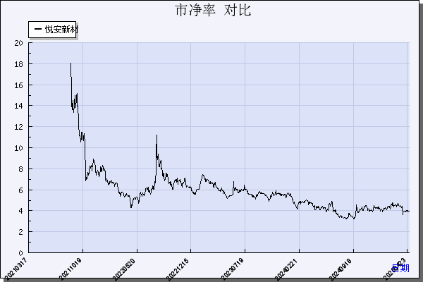 悦安新材（688786）历年市净率对比