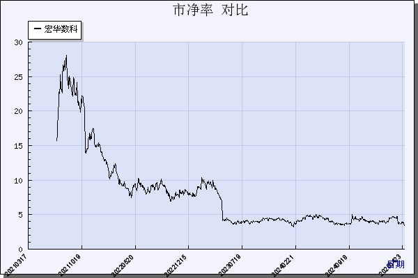 宏华数科（688789）历年市净率对比