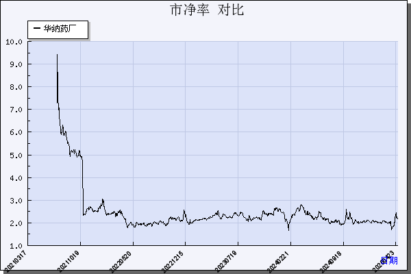 华纳药厂（688799）历年市净率对比