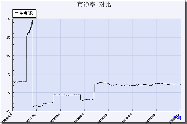*ST华电B（900937）历年市净率对比