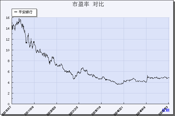平安银行（000001）历年市盈率对比