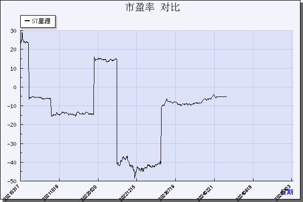 ST星源（000005）历年市盈率对比