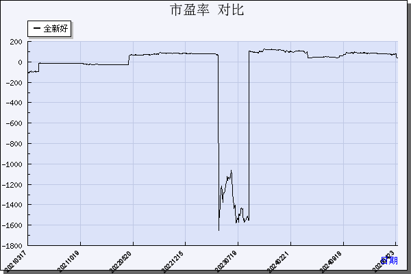 全新好（000007）历年市盈率对比