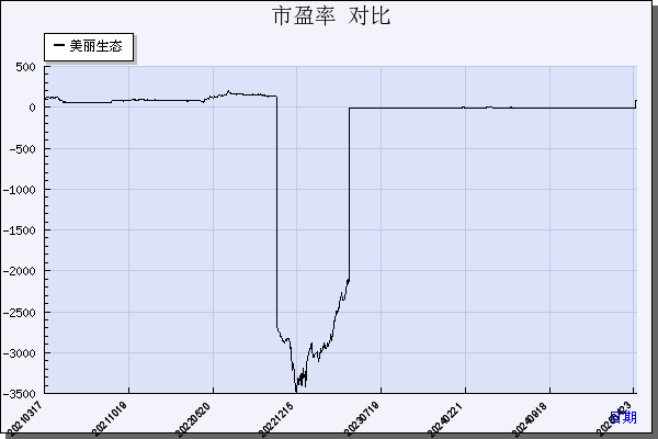美丽生态（000010）历年市盈率对比