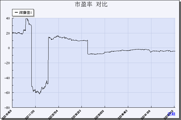 深康佳Ａ（000016）历年市盈率对比