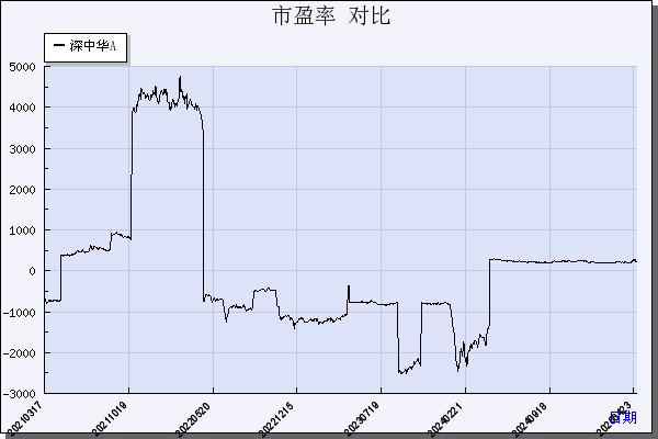 深中华A（000017）历年市盈率对比