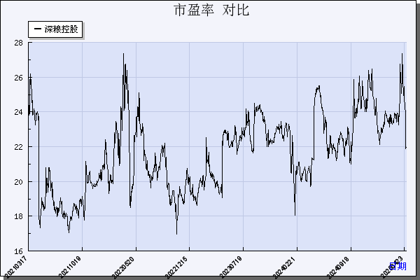 深粮控股（000019）历年市盈率对比