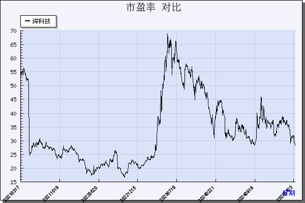 深科技（000021）历年市盈率对比