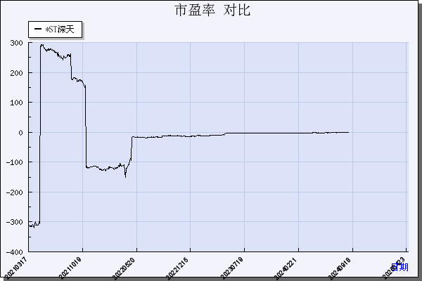 *ST深天（000023）历年市盈率对比
