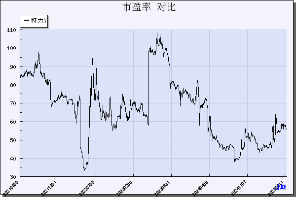 特  力Ａ（000025）历年市盈率对比