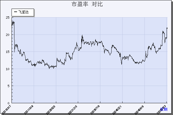 飞亚达（000026）历年市盈率对比