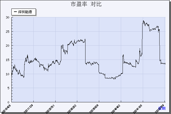 深圳能源（000027）历年市盈率对比