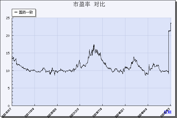 国药一致（000028）历年市盈率对比