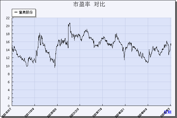 富奥股份（000030）历年市盈率对比