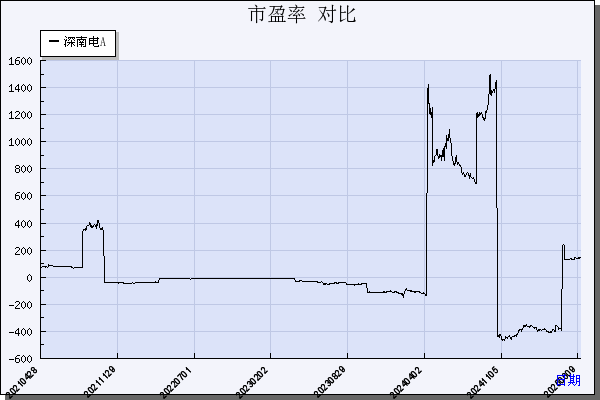 深南电A（000037）历年市盈率对比