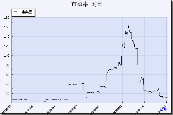 中集集团（000039）历年市盈率对比