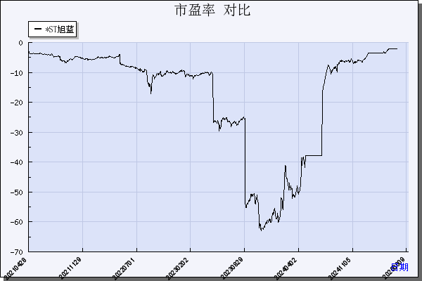 ST旭蓝（000040）历年市盈率对比