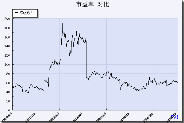 深纺织Ａ（000045）历年市盈率对比