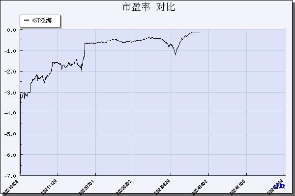 *ST泛海（000046）历年市盈率对比