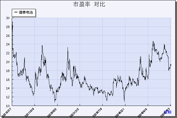 德赛电池（000049）历年市盈率对比