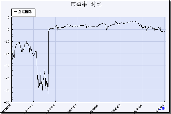 皇庭国际（000056）历年市盈率对比