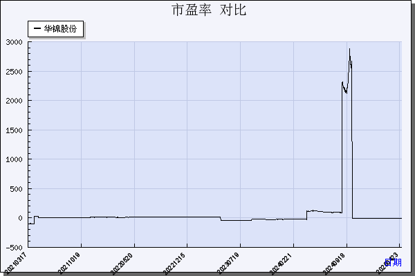 华锦股份（000059）历年市盈率对比