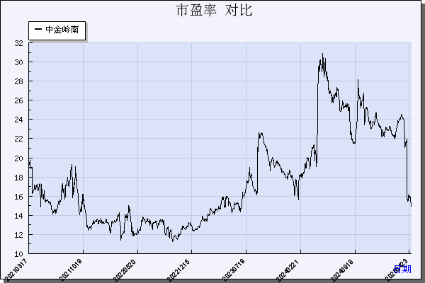 中金岭南（000060）历年市盈率对比