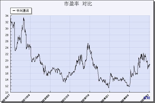 中兴通讯（000063）历年市盈率对比