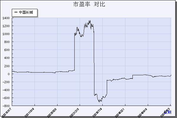 中国长城（000066）历年市盈率对比