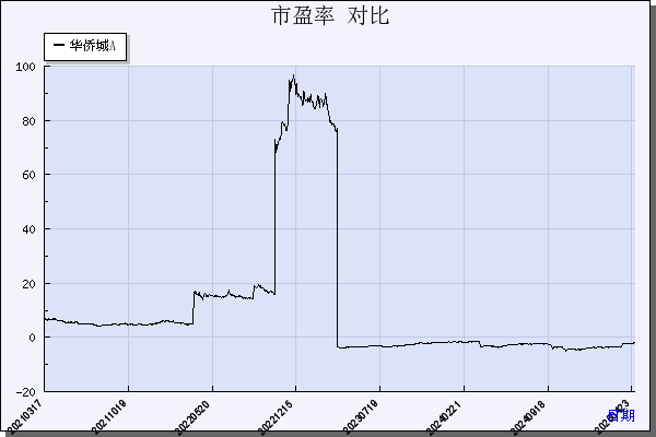 华侨城Ａ（000069）历年市盈率对比