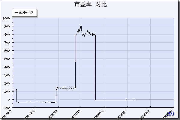 海王生物（000078）历年市盈率对比