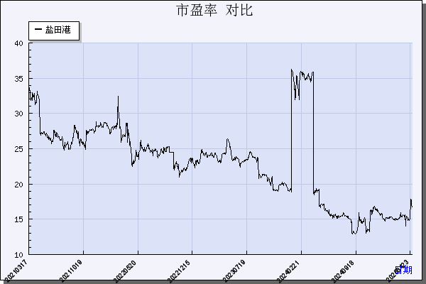 盐 田 港（000088）历年市盈率对比