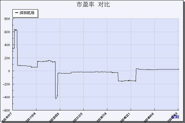 深圳机场（000089）历年市盈率对比
