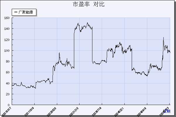 广聚能源（000096）历年市盈率对比