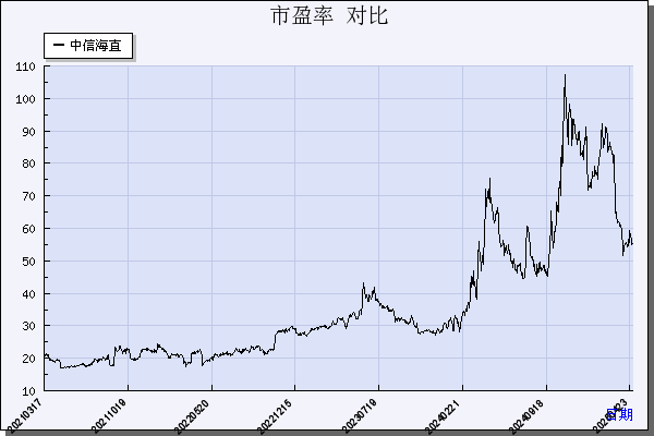 中信海直（000099）历年市盈率对比