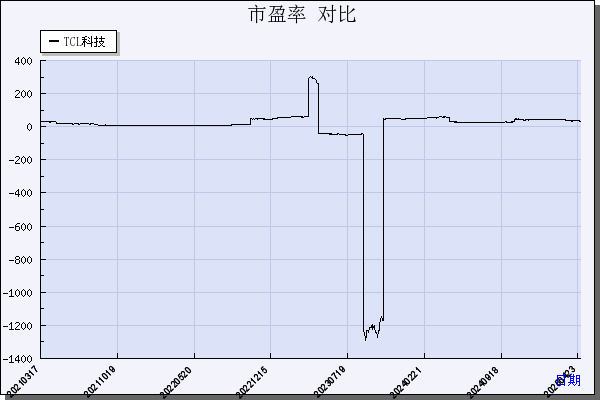 TCL科技（000100）历年市盈率对比