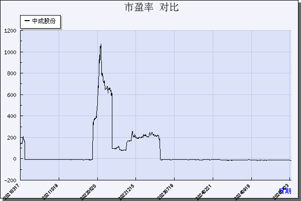 中成股份（000151）历年市盈率对比